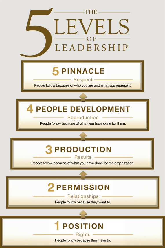 5levels of leadership